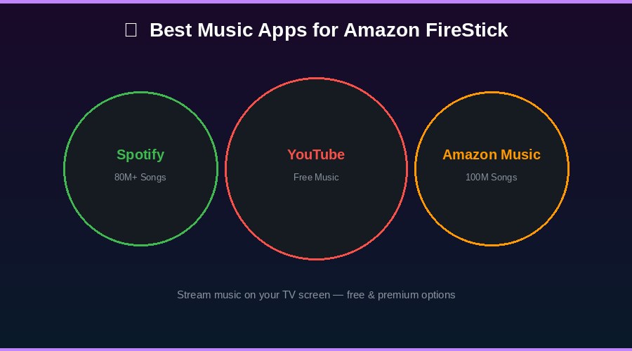 Music streaming apps for Amazon FireStick